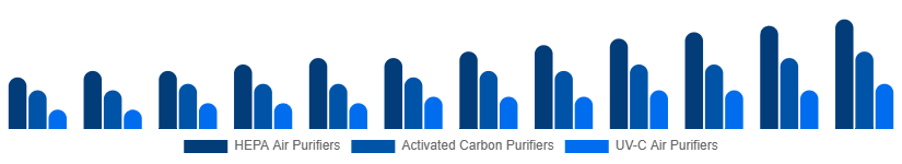 Korea Air Purifiers Market Type 2025-2033