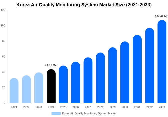 Korea Air Quality Monitoring System Market Size, Share | Growth Analysis By [2033]