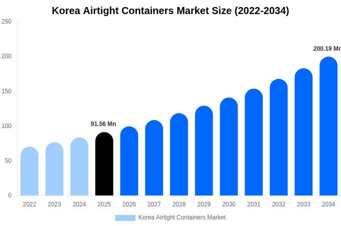 韓国 密閉容器市場 市場規模・シェア・成長レポート 2034年まで