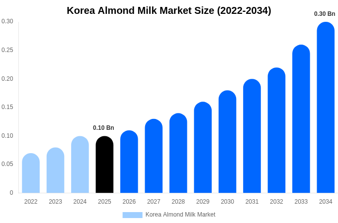 Korea Almond Milk Market Size, Share & Trends Report By 2034