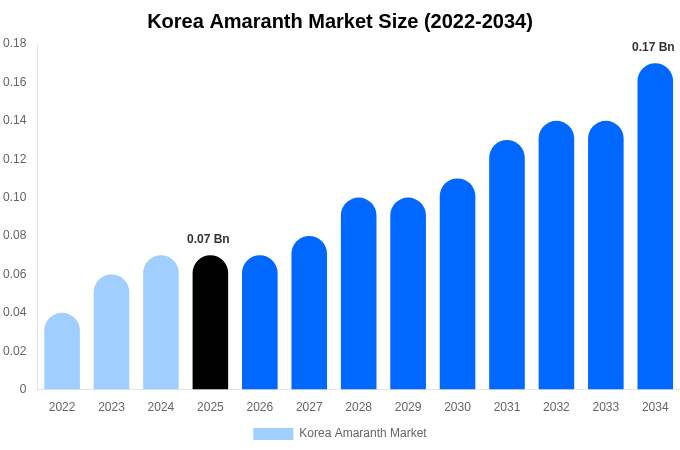 Korea Amaranth Market Size, Share & Growth Report By 2034