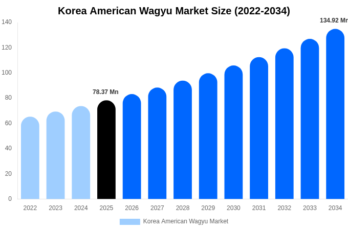 Korea American Wagyu Market Size & Share Report By 2034