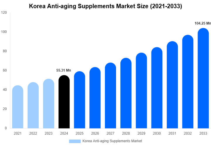Korea Anti-aging Supplements Market Share & Growth Report By [2033]