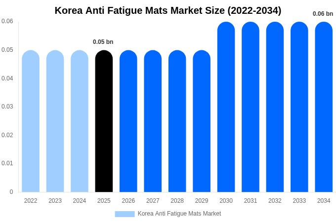 韓国 疲労軽減マット市場 市場規模・シェア・成長レポート [2034年まで]