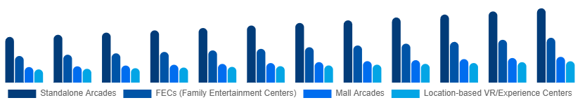Korea Arcade Gaming Market Venue Type 2025-2033
