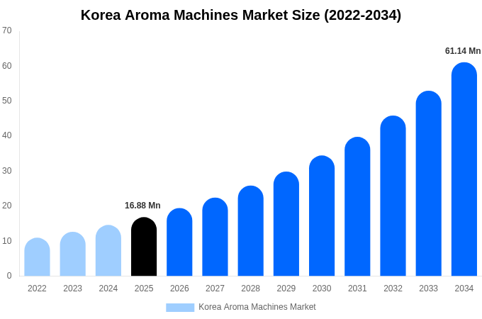 韓国 アロママシン市場 市場規模・トレンド・予測分析 (2026年-2034年)