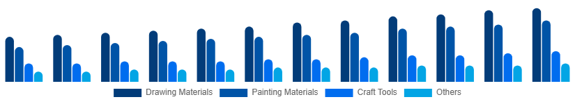 Korea Art and Craft Materials Market Product Type 2025-2033