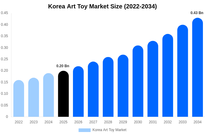 Korea Art Toy Market Size, Share Report By 2034
