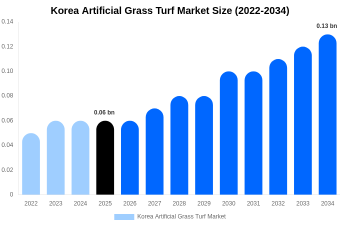 Korea Artificial Grass Turf Market Size & Share Report By 2034