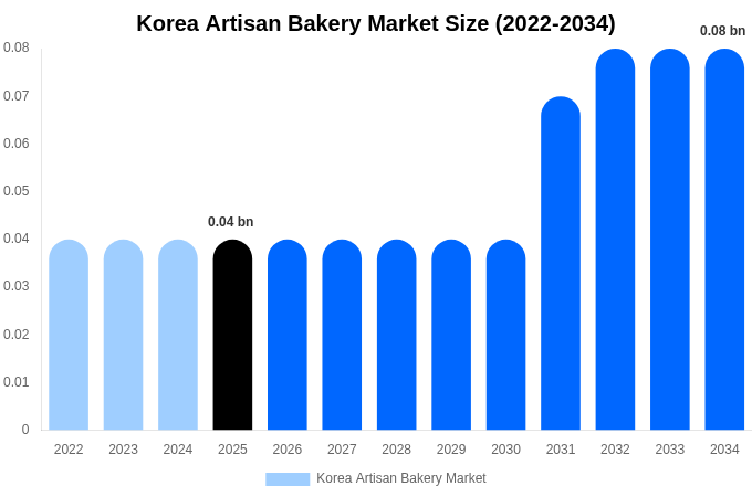 Korea Artisan Bakery Market Size & Share Report By 2034