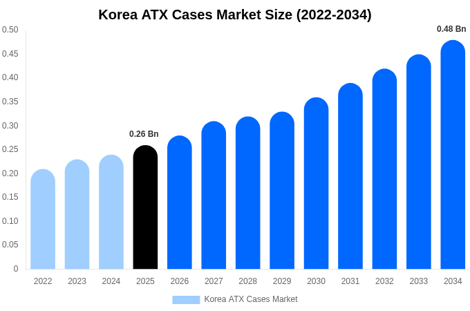 Korea ATX Cases Market Size & Share Report By 2034