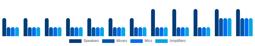 Korea Audio Equipment Rental Market Type 2025-2033