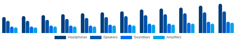 Korea Audio Market Type 2025-2033