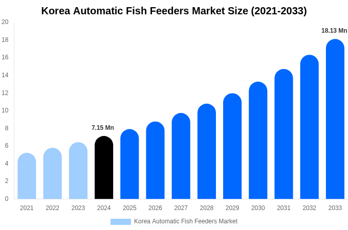 Korea Automatic Fish Feeders Market Size & Share Report By 2033
