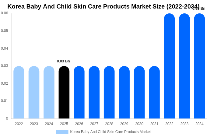 Korea Baby And Child Skin Care Products Market Size, Share Report By 2034