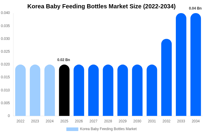 Korea Baby Feeding Bottles Market Size, Share Report By 2034