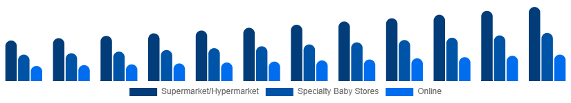 Korea Baby Pacifier Market Distribution 2025-2033