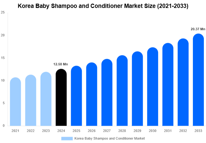 Korea Baby Shampoo and Conditioner Market Size, Share And Growth Report By 2033