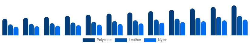 Korea Backpack Market Material 2025-2033