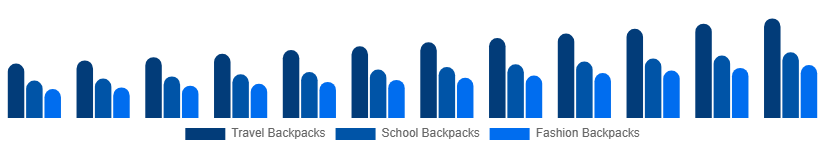 Korea Backpack Market Product Type 2025-2033