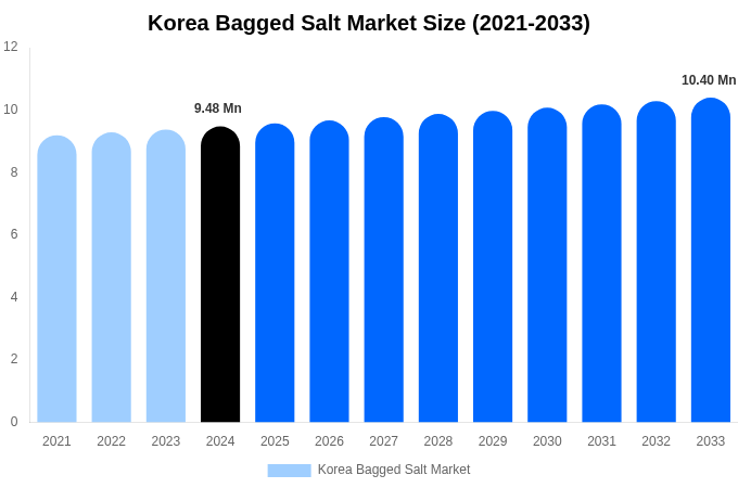 Korea Bagged Salt Market Size Report By 2033