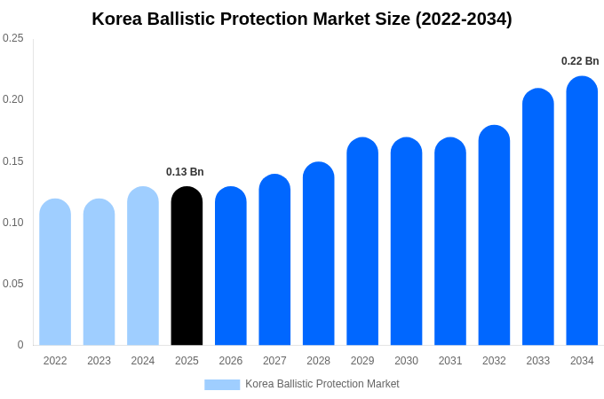 韓国 防弾・防護製品市場 市場規模・トレンド・予測分析 (2026年-2034年)