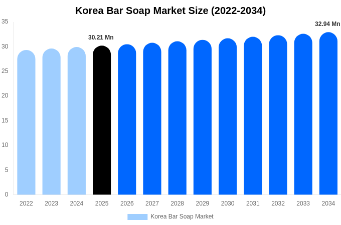 韓国 固形石鹸市場 市場規模・シェア・成長レポート 2034年まで
