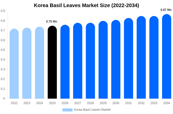 韓国 バジルの葉市場 市場規模・シェア・成長レポート [2034年まで]
