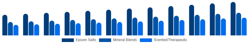 Korea Bath Salts Market Type 2025-2033