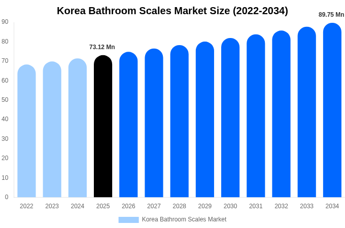 Korea Bathroom Scales Market Size & Share Report By 2034