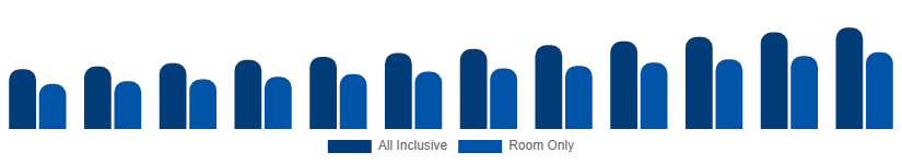 Korea Beach Hotels Market Service Type 2025-2033