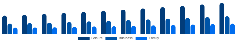Korea Beach Hotels Market TravelerType 2025-2033