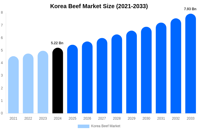 Korea Beef Market Size Report By 2033