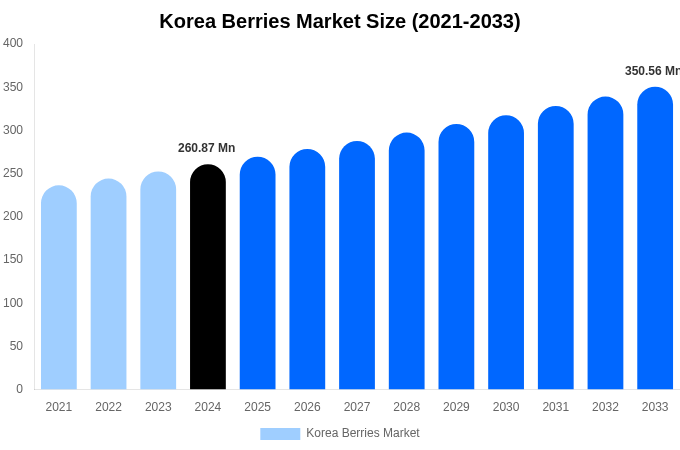 Korea Berries Market Size, Trends & Forecast Analysis (2025-2033)