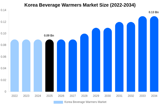 Korea Beverage Warmers Market Size, Trends & Forecast Analysis (2026-2034)