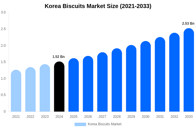 Korea Biscuits Market Size, Share & Growth Report By [2033]