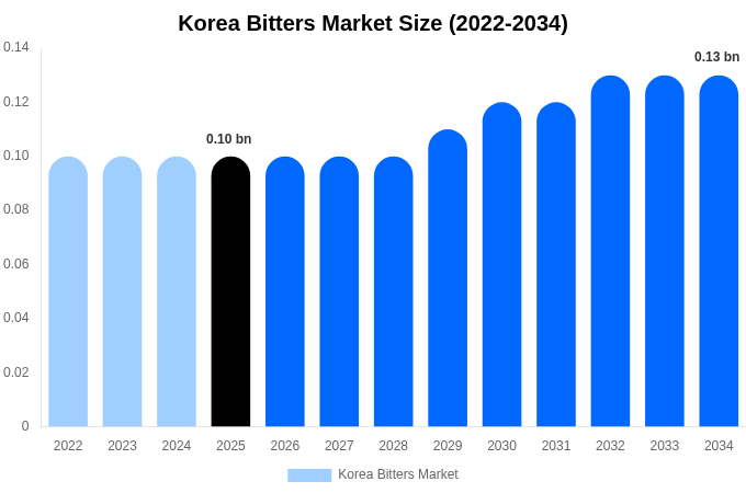 Korea Bitters Market Size Report By 2034