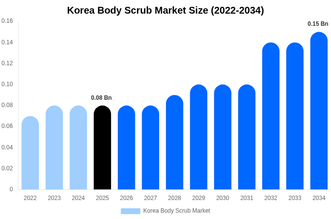 Korea Body Scrub Market Size Report By 2034