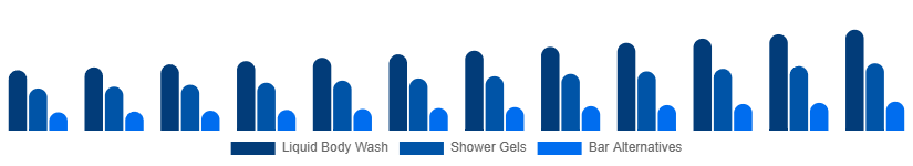 Korea Body Wash Market Product Type 2025-2033