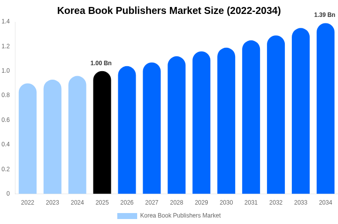 Korea Book Publishers Market Size, Share & Growth Report By 2034