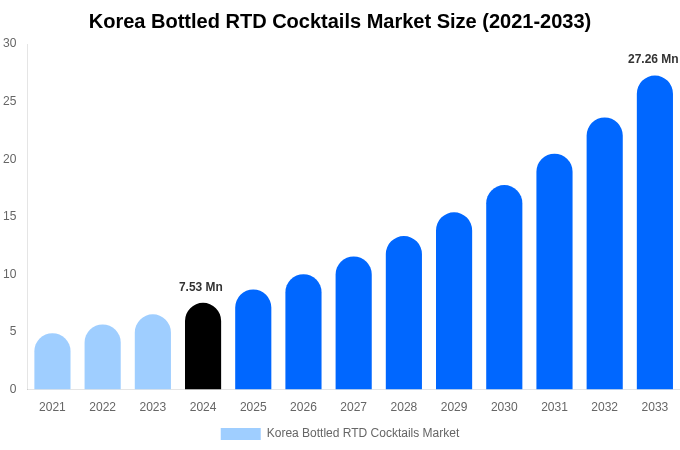 Korea Bottled RTD Cocktails Market Size, Trends & Forecast Analysis (2025-2033)