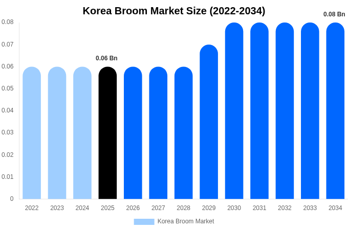 Korea Broom Market Size, Share & Growth Report By 2034