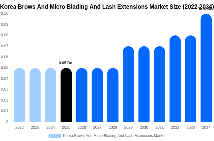 Korea Brows And Micro Blading And Lash Extensions Market Size, Share Report By 2034