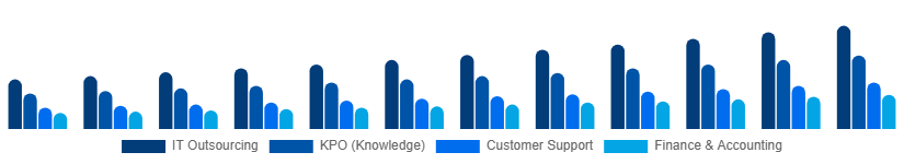 Korea Business Process Outsourcing Bpo Market Service Type 2025-2033