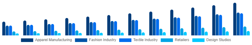 Korea CAD in Apparel Market Application 2025-2033