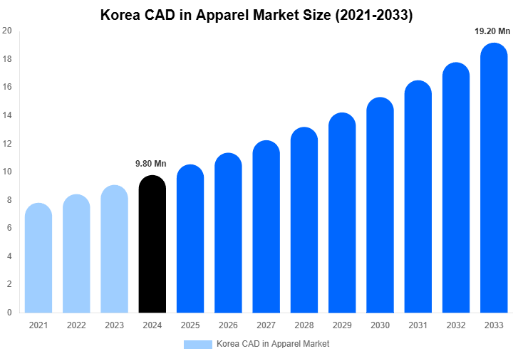 Korea CAD in Apparel Market Overview