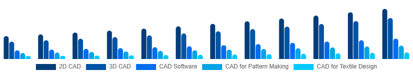 Korea CAD in Apparel Market Type 2025-2033
