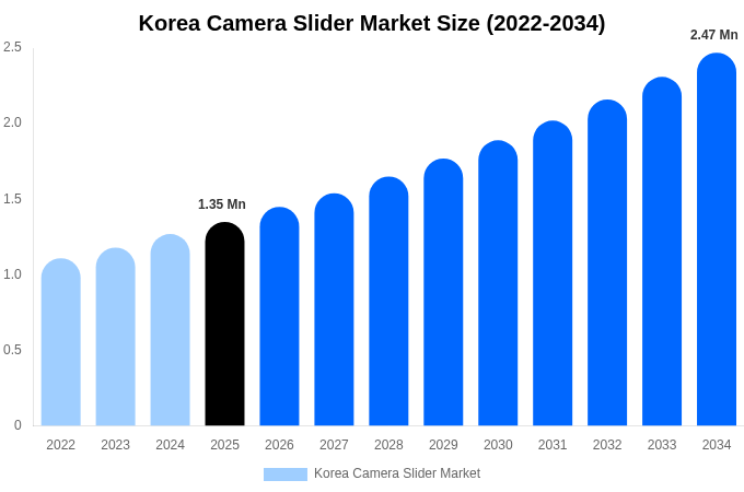 Korea Camera Slider Market Size, Share & Growth Report By [2034]