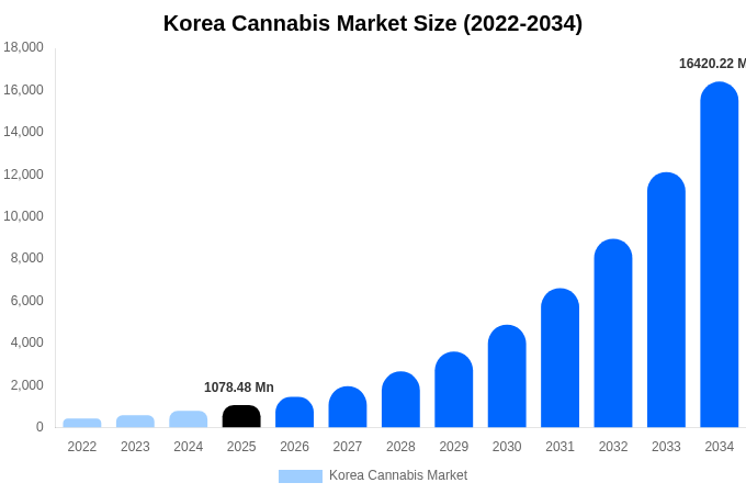 Korea Cannabis Market Size, Share & Trends Report By 2034