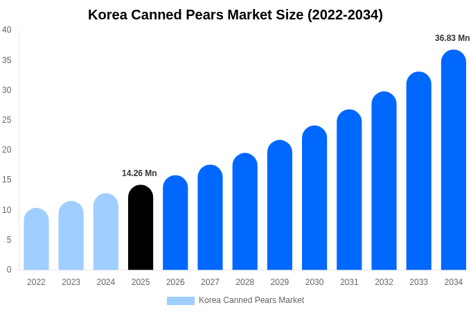 韓国 缶詰洋ナシ市場 市場規模とシェアレポート 2034年まで